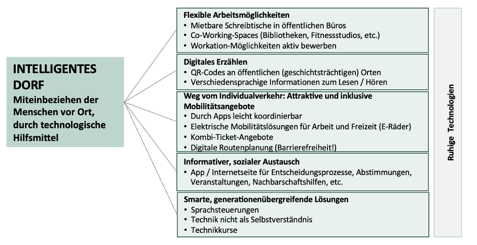 Technologie als Impulsgeber für attraktive Dorfentwicklung