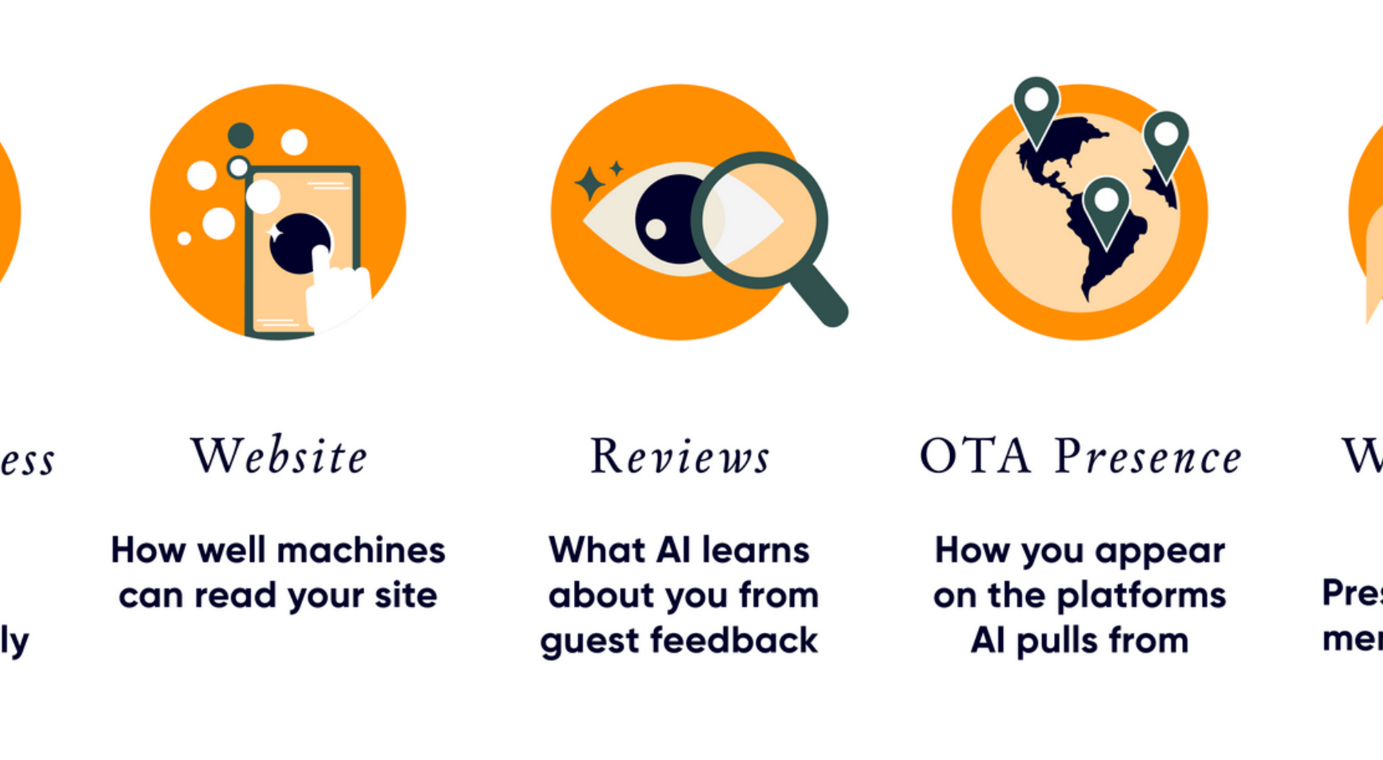 The five areas AI reads about a hotel: Google Business Profile, website, reviews, OTA presence and what others say